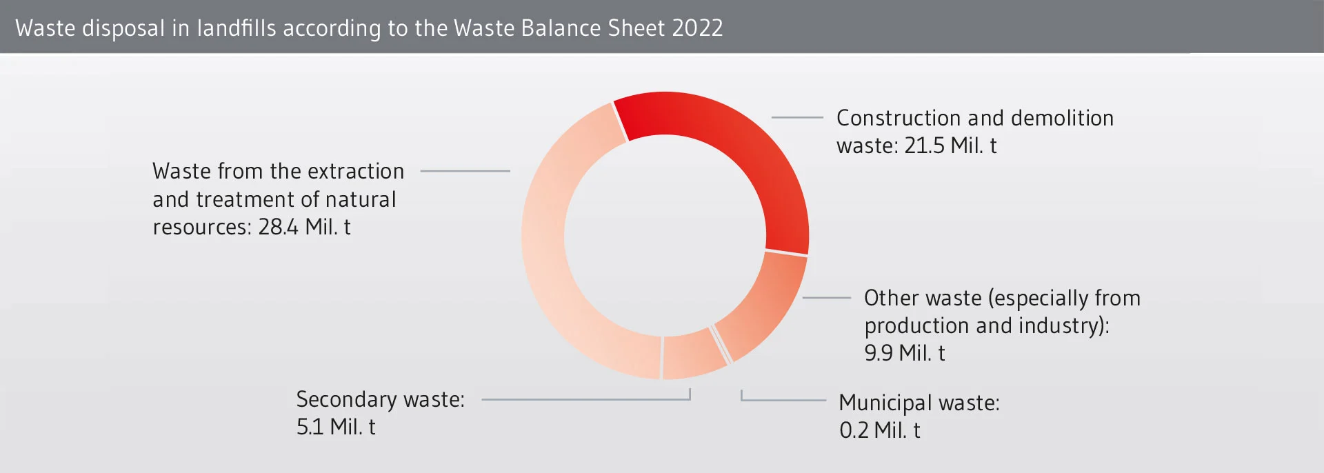 Waste types by disposal and recovery