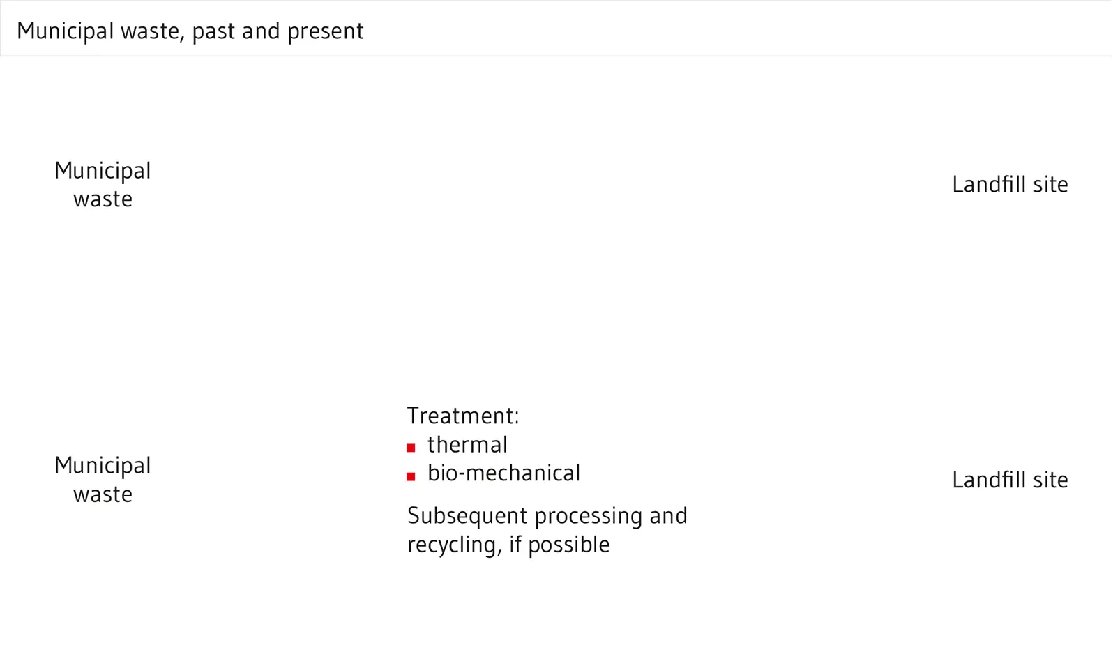 Municipal waste is treated before landfilling
