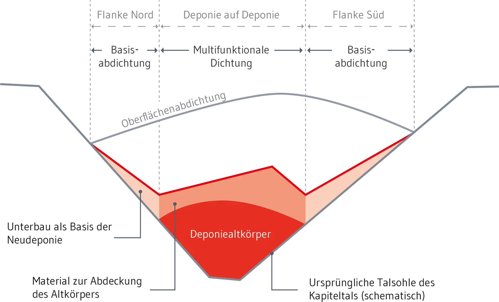 Deponie auf Deponie für Kapiteltal
