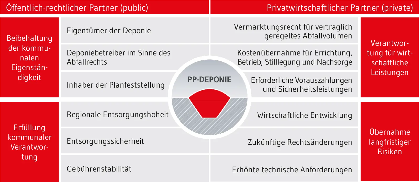 Optimales Deponiemanagement durch PP-DEPONIE