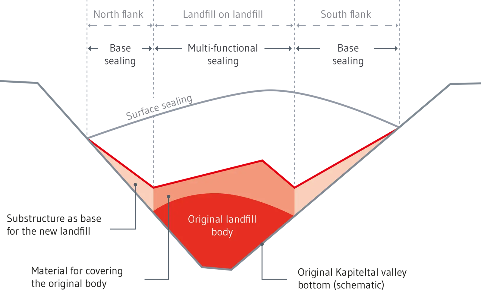 Landfilll site Kapiteltal: cross section
