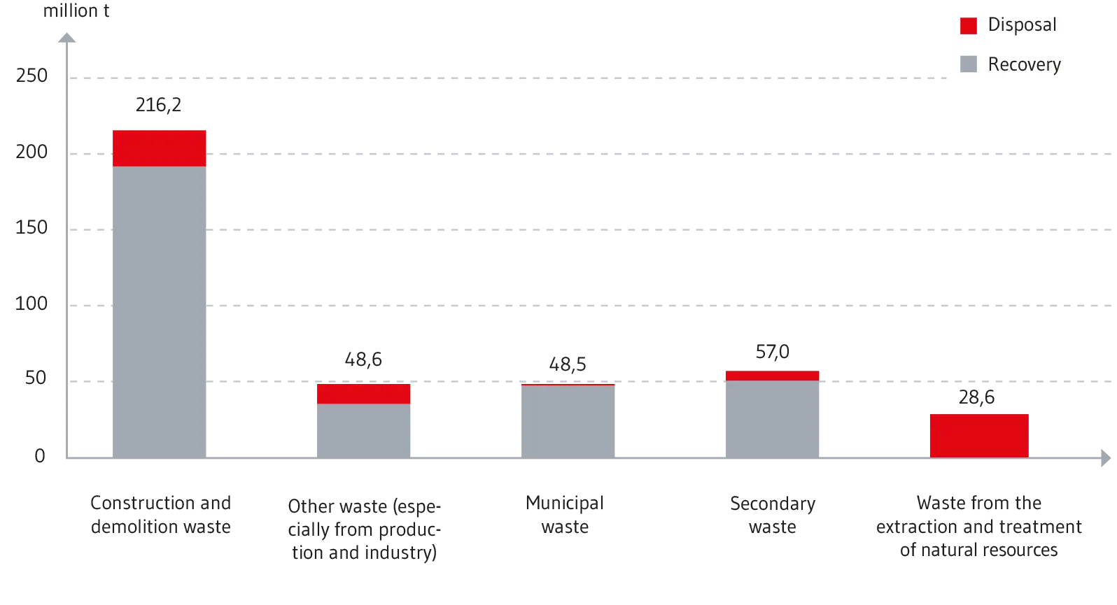 Construction and demolition waste biggest waste streams