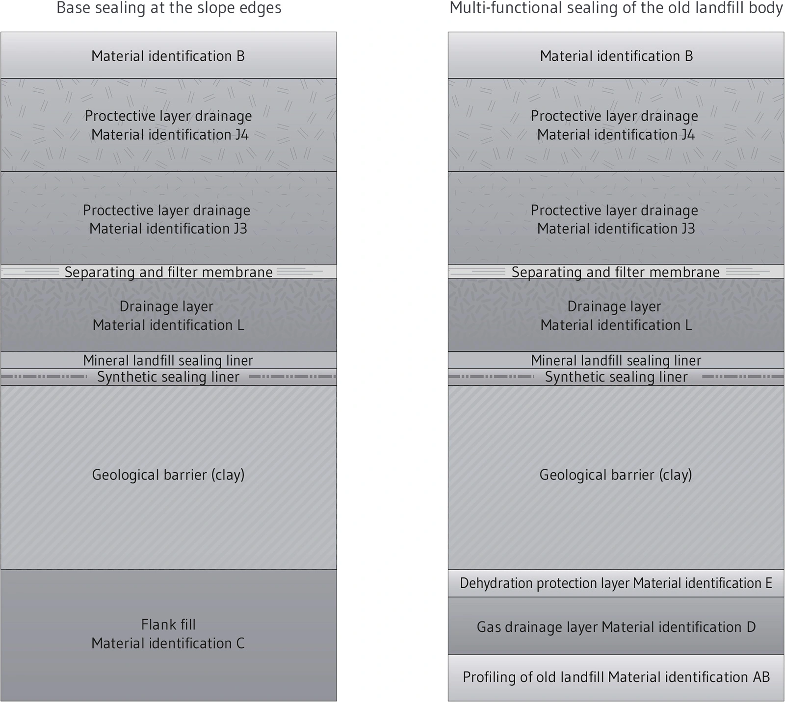 Functional layers and materials in landfill construction Kapiteltal