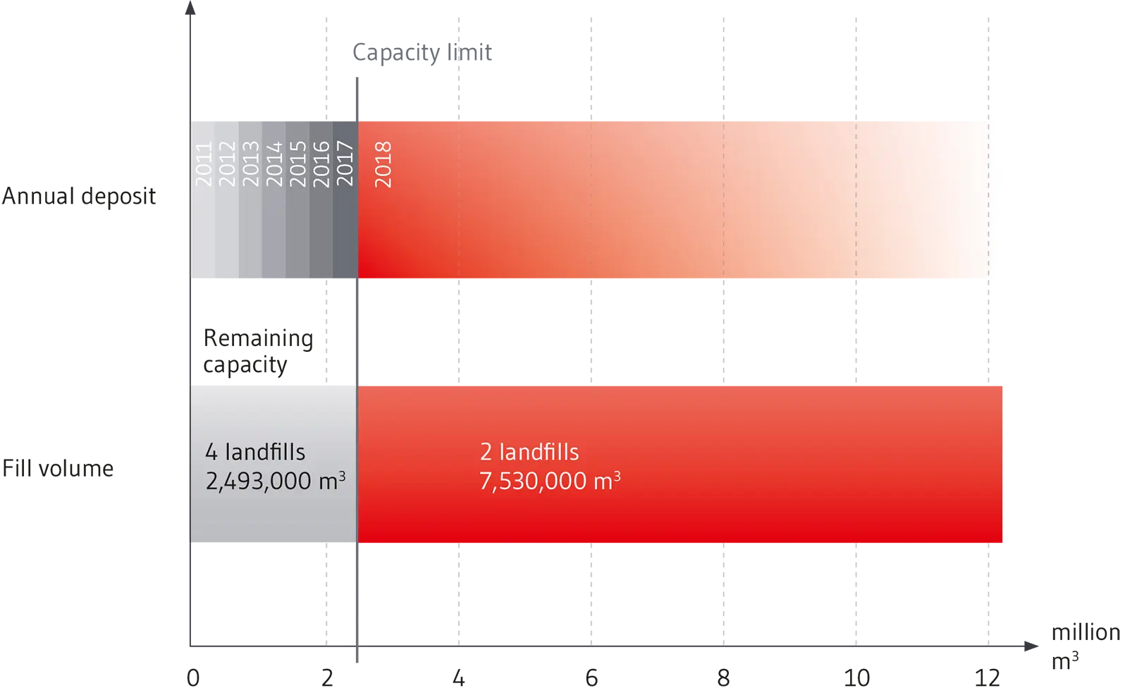 DK I capacities of landfill sites required