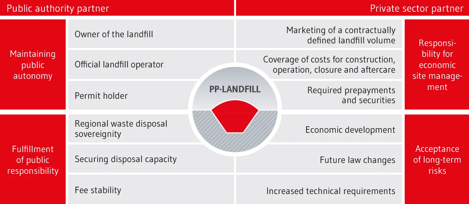 Optimum landfill management with PP-LANDFILL