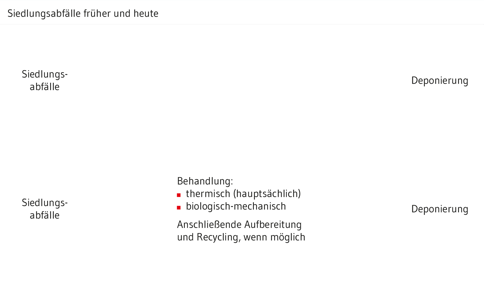 Siedlungsabfällen werden vor Deponierung behandelt