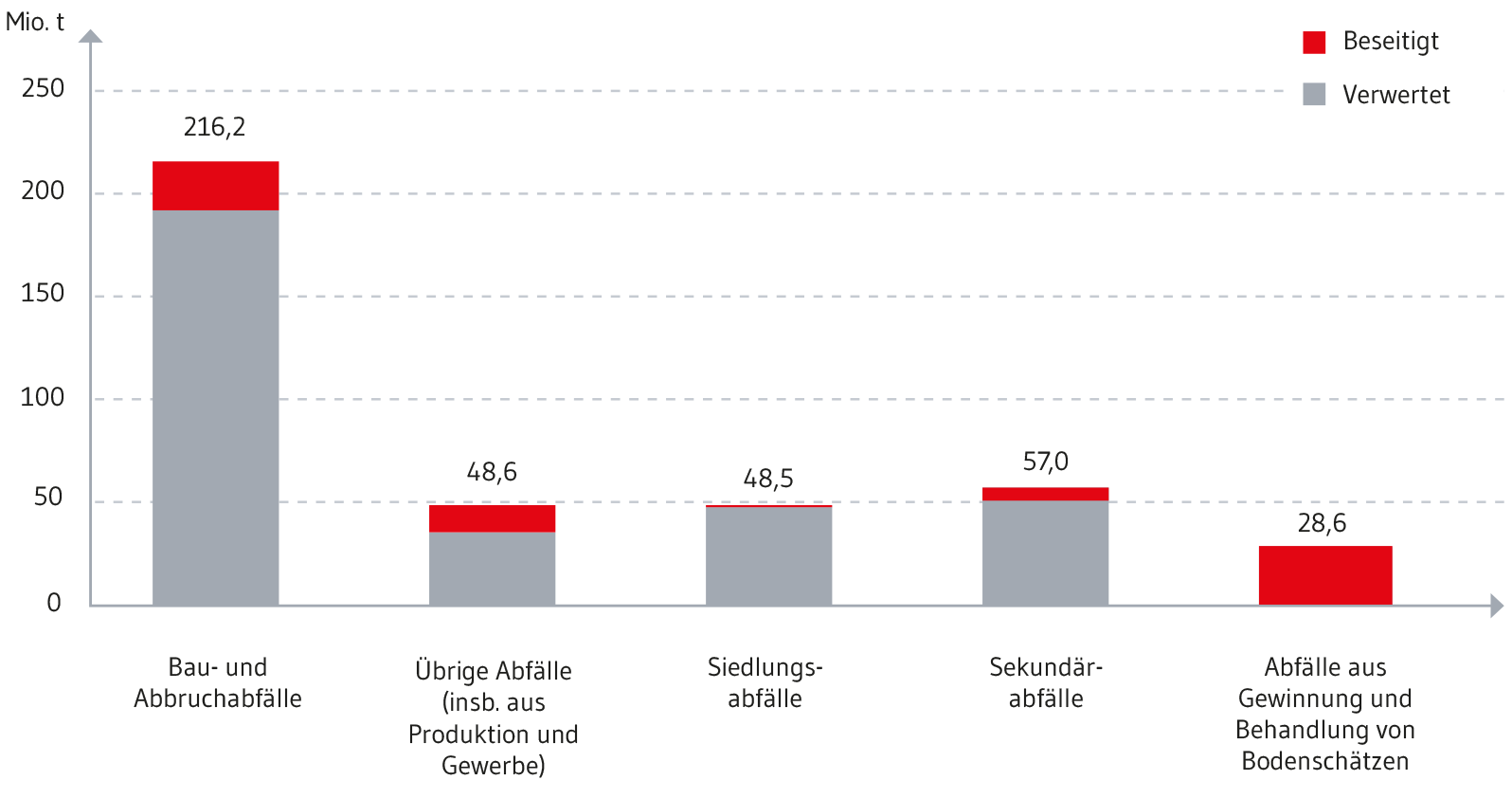 Bau- und Abbruchabfälle größter Abfallstrom