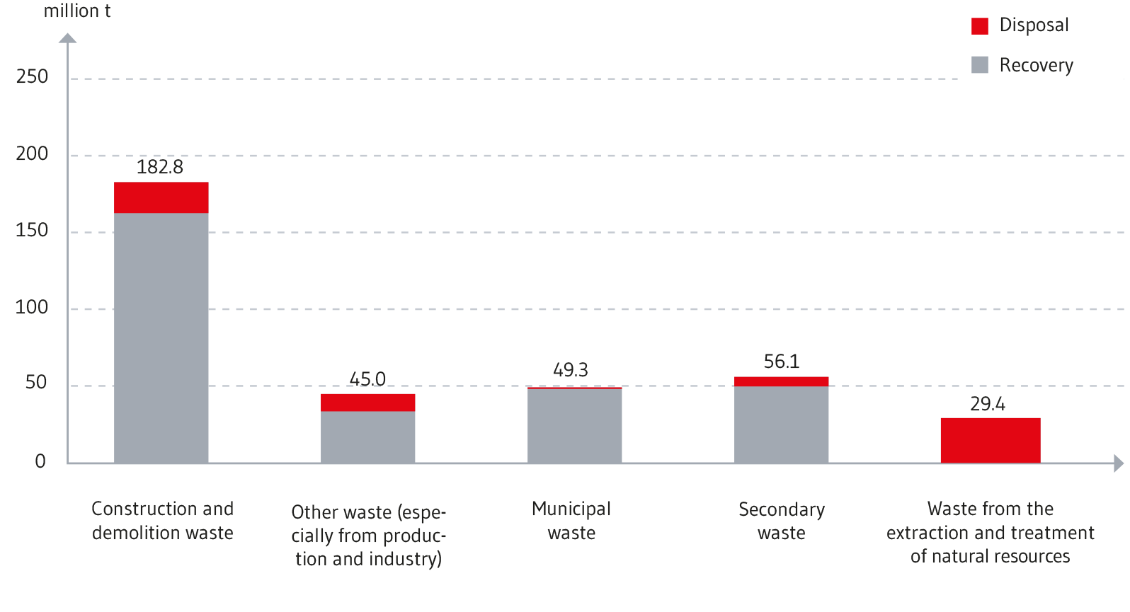 Construction and demolition waste biggest waste streams