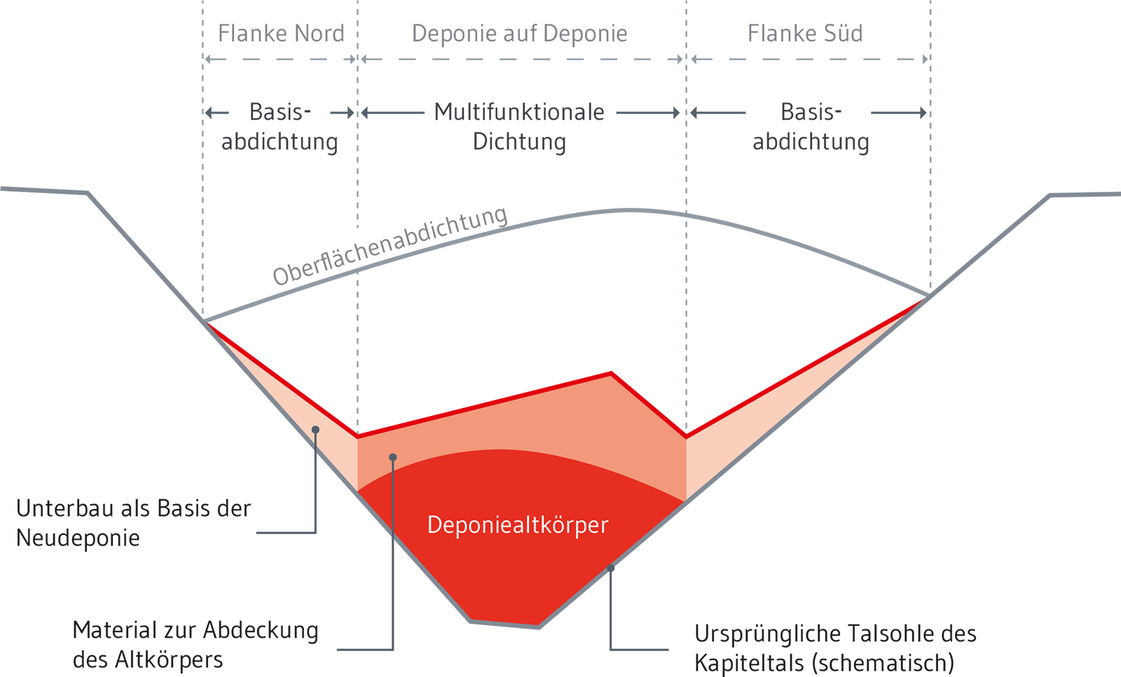 Deponie auf Deponie für Kapiteltal