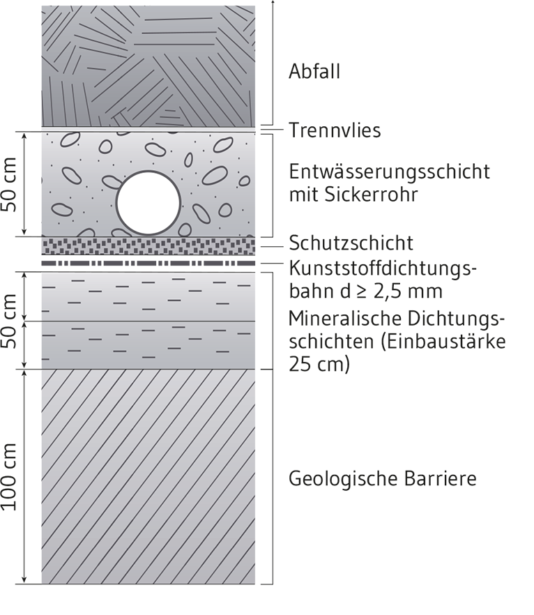 Deponiebasisabdichtung nach DepV als Beispiel