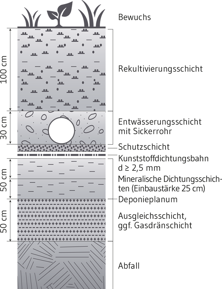 Deponieoberflächenabdichtung nach DepV beispielhaft