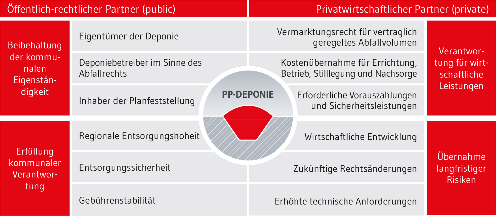 Optimales Deponiemanagement durch PP-DEPONIE