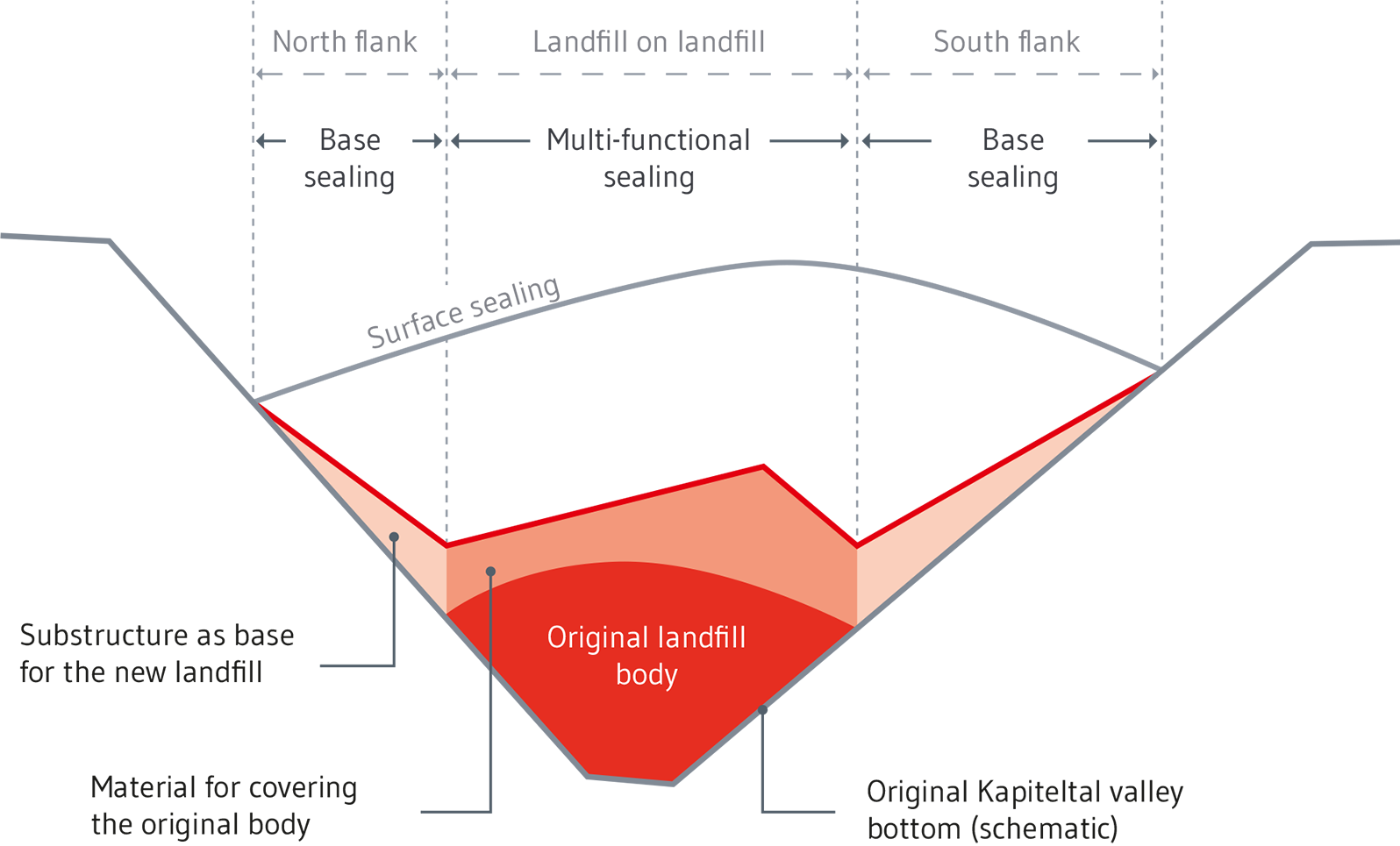 Landfilll site Kapiteltal: cross section