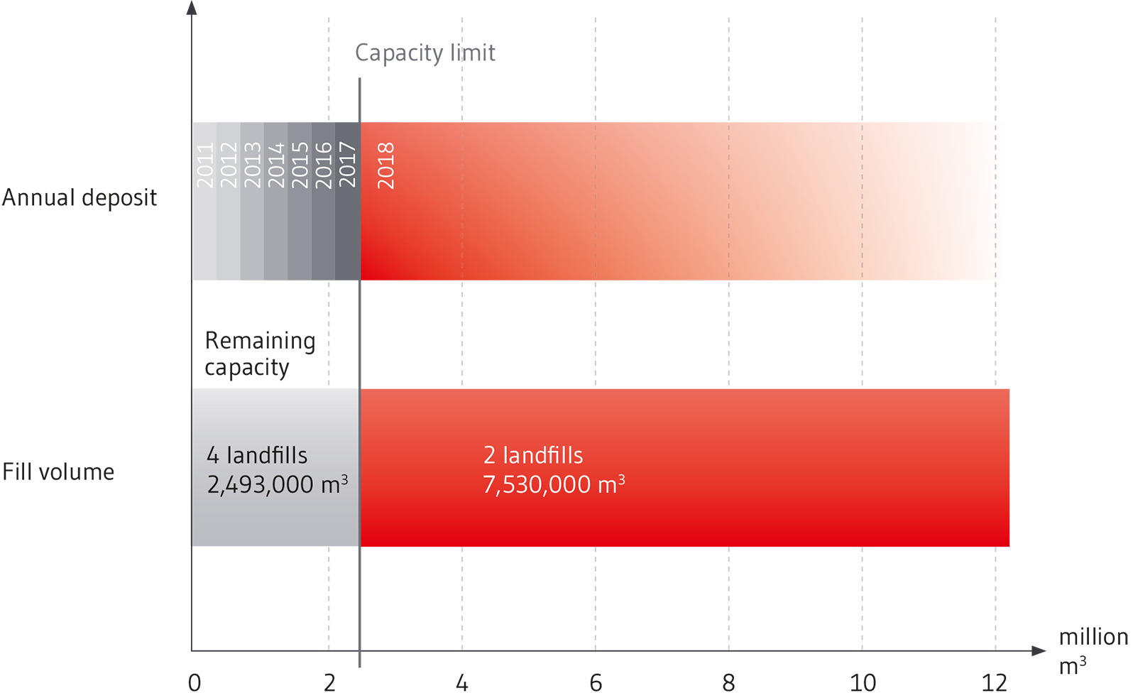 DK I capacities of landfill sites required