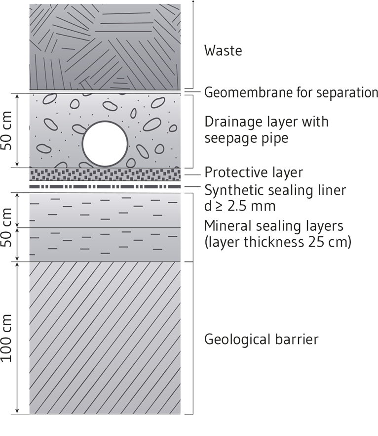 Landfill base sealing according to German Landfill Directive as example