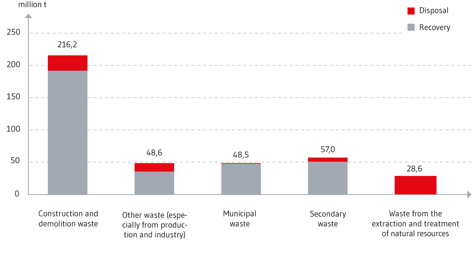 Construction and demolition waste biggest waste streams