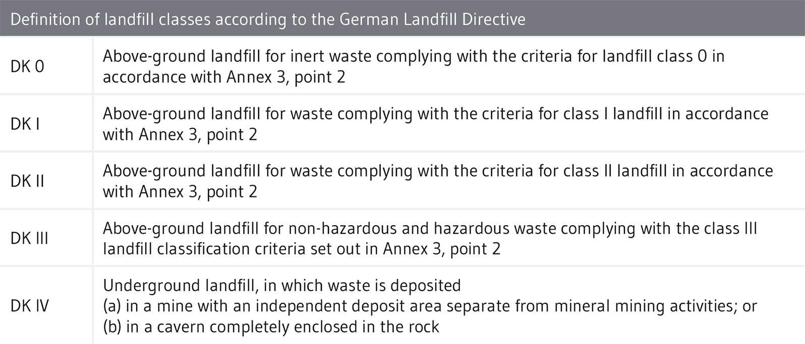 Classification of wastes according to waste code