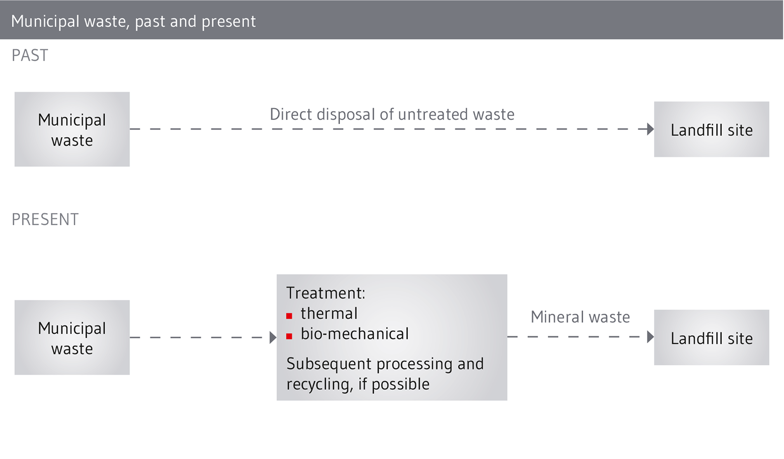 Municipal waste is treated before landfilling