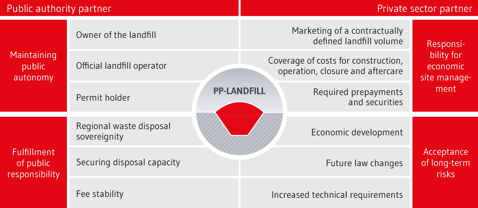 Optimum landfill management with PP-LANDFILL